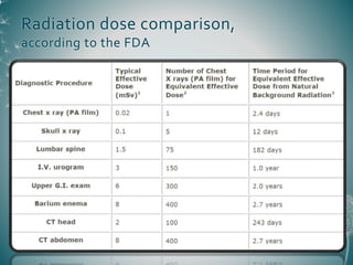 Comparative Radiation Risk Radiation Risk from CT Scan | PPTX