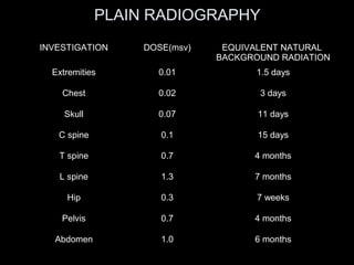PLAIN RADIOGRAPHY
INVESTIGATION

DOSE(msv)

EQUIVALENT NATURAL
BACKGROUND RADIATION

Extremities

0.01

1.5 days

Chest

0.02

3 days

Skull

0.07

11 days

C spine

0.1

15 days

T spine

0.7

4 months

L spine

1.3

7 months

Hip

0.3

7 weeks

Pelvis

0.7

4 months

Abdomen

1.0

6 months

 