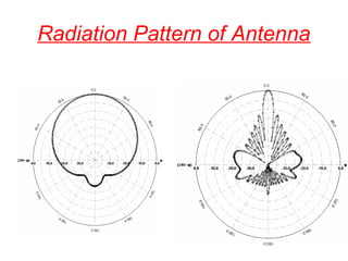 Radiation Pattern of Antenna

 
