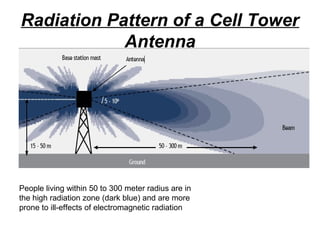 Radiation Pattern of a Cell Tower
Antenna

People living within 50 to 300 meter radius are in
the high radiation zone (dark blue) and are more
prone to ill-effects of electromagnetic radiation

 