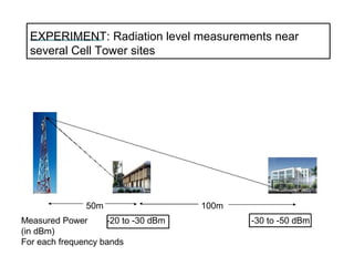 EXPERIMENT: Radiation level measurements near
several Cell Tower sites

50m
Measured Power
-20 to -30 dBm
(in dBm)
For each frequency bands

100m
-30 to -50 dBm

 