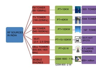 FM TOWER
(88-108MHz)
TV TOWER
(180-220MHz)

RF SOURCES
IN INDIA

AM TOWER
(540-1600KHz)
Wi-Fi
(2.4 - 2.5 GHz)
CELL TOWER
(800,900,1800
MHz)
MOBILE
PHONES

PT=10KW

PT=40KW

PT=100KW

PT=10-100KW

PT=20 W

GSM-1800 - 1 W
GSM-900 -2 W

503 TOWER

1044 TOWER

197 TOWER
Wi-Fi HOT
SPOTS

4.3 LAKHS
TOWERS

600+ million

 