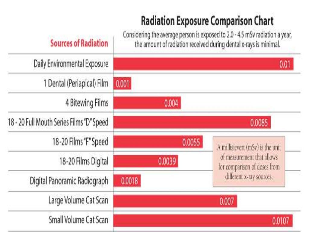 Radiation safety and protection for dental radiography