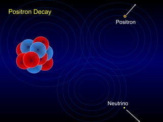 Positron Decay
                              Positron


                       p
       n
               n

           p       p
   p



   Decay Product



                           Neutrino
 