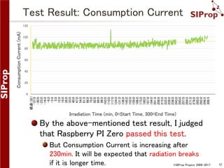 ©SIProp Project, 2006-2017 12
Test Result: Consumption Current
0
20
40
60
80
100
120
経過（分）
-37.0
-30.0
-23.0
-16.0
-9.0
-2.0
5.0
12.0
19.0
26.0
33.0
40.0
47.0
54.0
61.0
68.0
75.0
82.0
89.0
96.0
103.0
110.0
117.0
124.0
131.0
138.0
145.0
152.0
159.0
166.0
173.0
180.0
187.0
194.0
201.0
208.0
215.0
222.0
229.0
236.0
243.0
250.0
257.0
264.0
271.0
278.0
285.0
292.0
299.5
306.5
ConsumptionCurrent(mA)
Irradiation Time (min, 0=Start Time, 300=End Time)
By the above-mentioned test result, I judged
that Raspberry PI Zero passed this test.
But Consumption Current is increasing after
230min. It will be expected that radiation breaks
if it is longer time.
 