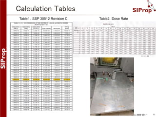 ©SIProp Project, 2006-2017 4
Calculation Tables
Table１．SSP 30512 Revision C Table2．Dose Rate
 