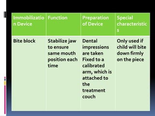 Immobilizatio
n Device
Function Preparation
of Device
Special
characteristic
s
Bite block Stabilize jaw
to ensure
same mouth
position each
time
Dental
impressions
are taken
Fixed to a
calibrated
arm, which is
attached to
the
treatment
couch
Only used if
child will bite
down firmly
on the piece
 