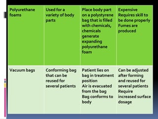 Polyurethane
foams
Used for a
variety of body
parts
Place body part
on a polystyrene
bag that is filled
with chemicals,
chemicals
generate
expanding
polyurethane
foam
Expensive
Requires skill to
be done properly
Fumes are
produced
Vacuum bags Conforming bag
that can be
reused for
several patients
Patient lies on
bag in treatment
position
Air is evacuated
from the bag
Bag conforms to
body
Can be adjusted
after forming
and reused for
several patients
Require
increased surface
dosage
 