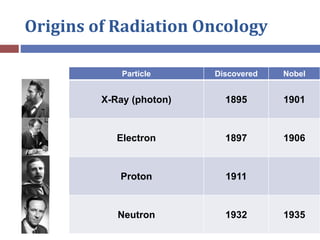 Origins of Radiation Oncology
Particle Discovered Nobel
X-Ray (photon) 1895 1901
Electron 1897 1906
Proton 1911
Neutron 19...