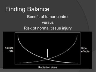 Finding Balance
Benefit of tumor control
versus
Risk of normal tissue injury
 