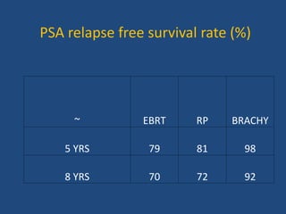 PSA relapse free survival rate (%) 
~ EBRT RP BRACHY 
5 YRS 79 81 98 
8 YRS 70 72 92 
 