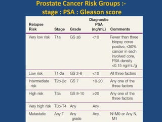 Prostate Cancer Risk Groups :- 
stage : PSA : Gleason score 
 