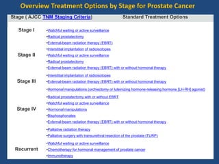 Overview Treatment Options by Stage for Prostate Cancer 
Stage ( AJCC TNM Staging Criteria) Standard Treatment Options 
Stage I •Watchful waiting or active surveillance 
•Radical prostatectomy 
•External-beam radiation therapy (EBRT) 
•Interstitial implantation of radioisotopes 
Stage II •Watchful waiting or active surveillance 
•Radical prostatectomy 
•External-beam radiation therapy (EBRT) with or without hormonal therapy 
•Interstitial implantation of radioisotopes 
Stage III •External-beam radiation therapy (EBRT) with or without hormonal therapy 
•Hormonal manipulations (orchiectomy or luteinizing hormone-releasing hormone [LH-RH] agonist) 
•Radical prostatectomy with or without EBRT 
•Watchful waiting or active surveillance 
Stage IV •Hormonal manipulations 
•Bisphosphonates 
•External-beam radiation therapy (EBRT) with or without hormonal therapy 
•Palliative radiation therapy 
•Palliative surgery with transurethral resection of the prostate (TURP) 
•Watchful waiting or active surveillance 
Recurrent •Chemotherapy for hormonal management of prostate cancer 
•Immunotherapy 
 