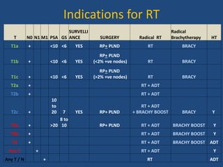 Indications for RT 
T N0 N1 M1 PSA GS 
SURVELLI 
ANCE SURGERY Radical RT 
Radical 
Brachytherapy HT 
T1a + <10 <6 YES RP+ PLND RT BRACY 
T1b + <10 <6 YES 
RP+ PLND 
(<2% +ve nodes) RT BRACY 
T1c + <10 <6 YES 
RP+ PLND 
(>2% +ve nodes) RT BRACY 
T2a + RT + ADT 
T2b + RT + ADT 
T2c + 
10 
to 
20 7 YES RP+ PLND 
RT + ADT 
+ BRACHY BOOST BRACY Y 
T3a + >20 
8 to 
10 RP+ PLND RT + ADT BRACHY BOOST Y 
T3b + RT + ADT BRACHY BOOST Y 
T4 + RT + ADT BRACHY BOOST ADT 
Any T + RT + ADT Y 
Any T / N + RT ADT 
 