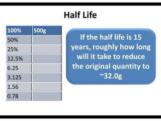 100% 500g
50%
25%
12.5%
6.25
3.125
1.56
0.78
Half Life
If the half life is 15
years, roughly how long
will it take to reduce
the original quantity to
~32.0g
 