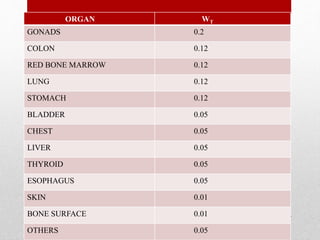 ORGAN WT
GONADS 0.2
COLON 0.12
RED BONE MARROW 0.12
LUNG 0.12
STOMACH 0.12
BLADDER 0.05
CHEST 0.05
LIVER 0.05
THYROID 0.05
ESOPHAGUS 0.05
SKIN 0.01
BONE SURFACE 0.01
OTHERS 0.05
 