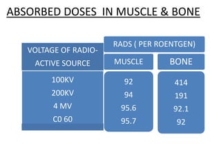 RADS ( PER ROENTGEN)
MUSCLE
92
94
95.6
95.7
BONE
414
191
92.1
92
VOLTAGE OF RADIO-
ACTIVE SOURCE
100KV
200KV
4 MV
C0 60
ABSORBED DOSES IN MUSCLE & BONE
 