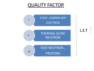QUALITY FACTOR
X RAY , GAMMA RAY
ELECTRON
THERMAL SLOW
NEUTRON
FAST NEUTRON ,
PROTONS
1
3
10
L.E.T
 