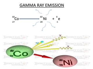 Co Ni + e
60
27
60
28
0
-1
GAMMA RAY EMISSION
PHOTON
 