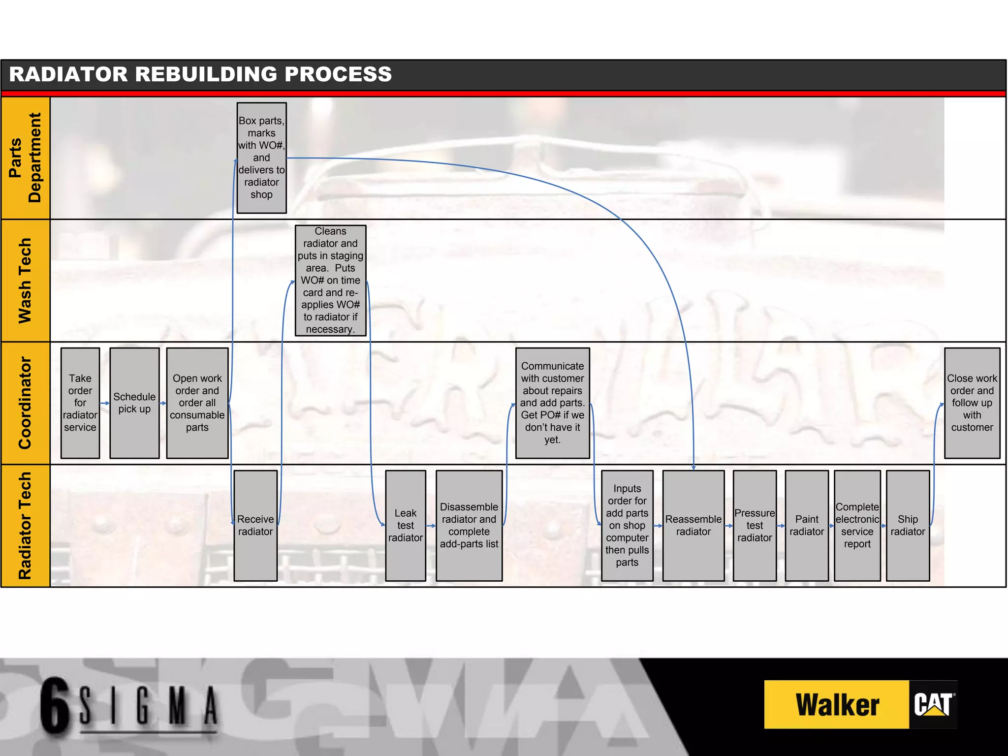 RADIATOR REBUILDING PROCESS
Department




                                                      Box parts,
                                                        marks
  Parts




                                                      with WO#,
                                                          and
                                                      delivers to
                                                       radiator
                                                         shop


                                                                        Cleans
  Wash Tech




                                                                     radiator and
                                                                    puts in staging
                                                                      area. Puts
                                                                     WO# on time
                                                                     card and re-
                                                                     applies WO#
                                                                     to radiator if
                                                                      necessary.
  Coordinator




                                                                                                                  Communicate
                   Take                  Open work                                                                with customer                                                                            Close work
                   order                 order and                                                                about repairs                                                                            order and
                             Schedule
                    for                   order all                                                               and add parts.                                                                            follow up
                              pick up
                  radiator              consumable                                                                Get PO# if we                                                                                with
                  service                  parts                                                                   don’t have it                                                                            customer
                                                                                                                       yet.
  Radiator Tech




                                                                                                                                     Inputs
                                                                                                                                    order for
                                                                                                 Disassemble                                                                       Complete
                                                                                        Leak                                       add parts                 Pressure
                                                      Receive                                    radiator and                                   Reassemble               Paint     electronic     Ship
                                                                                        test                                        on shop                    test
                                                      radiator                                     complete                                       radiator              radiator    service     radiator
                                                                                      radiator                                     computer                  radiator
                                                                                                 add-parts list                                                                      report
                                                                                                                                   then pulls
                                                                                                                                      parts
 