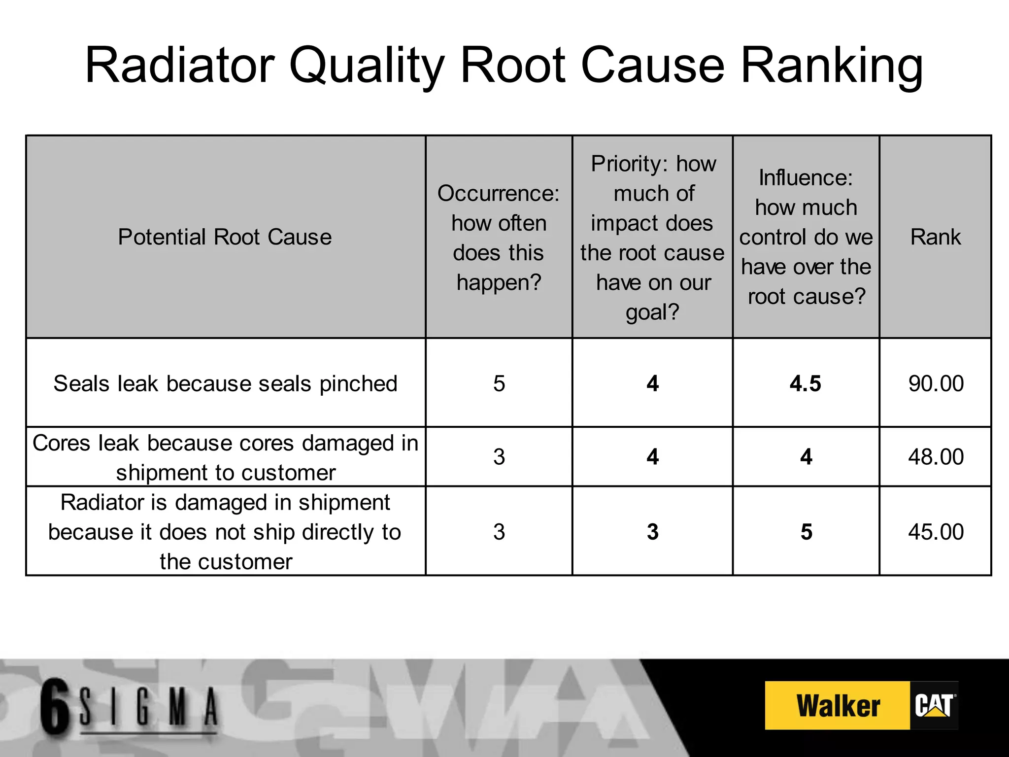 Radiator Quality Root Cause Ranking
                                                     Priority: how
                                                                     Influence:
                                        Occurrence:    much of
                                                                     how much
                                         how often   impact does
        Potential Root Cause                                       control do we   Rank
                                         does this  the root cause
                                                                   have over the
                                         happen?      have on our
                                                                    root cause?
                                                         goal?


  Seals leak because seals pinched           5             4            4.5        90.00

Cores leak because cores damaged in
                                             3             4             4         48.00
        shipment to customer
  Radiator is damaged in shipment
 because it does not ship directly to        3             3             5         45.00
            the customer
 