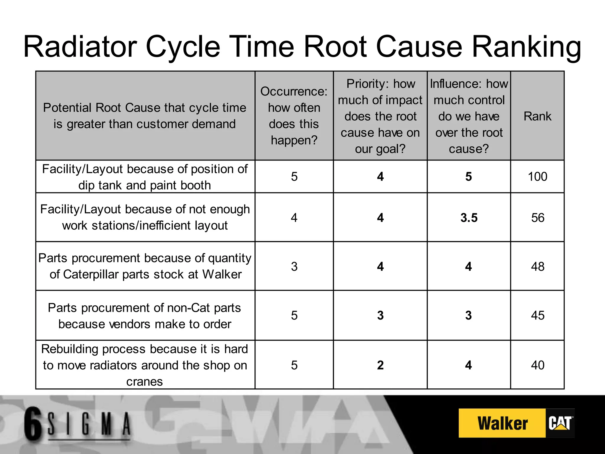 Radiator Cycle Time Root Cause Ranking
                                                       Priority: how Influence: how
                                          Occurrence:
                                                      much of impact much control
 Potential Root Cause that cycle time      how often
                                                       does the root   do we have     Rank
  is greater than customer demand          does this
                                                      cause have on over the root
                                           happen?
                                                         our goal?        cause?
 Facility/Layout because of position of
                                               5             4             5          100
        dip tank and paint booth
 Facility/Layout because of not enough
                                               4             4             3.5         56
    work stations/inefficient layout

 Parts procurement because of quantity
                                               3             4             4           48
  of Caterpillar parts stock at Walker

  Parts procurement of non-Cat parts
                                               5             3             3           45
   because vendors make to order

 Rebuilding process because it is hard
 to move radiators around the shop on          5             2             4           40
                cranes
 
