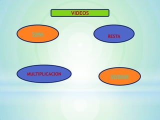VIDEOS

SUMA

MULTIPLICACION

RESTA

DIVISION

 