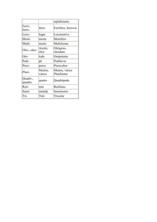 eqüidistante
Ferri-,
ferro-
ferro Ferrífero, ferrovia
Loco- lugar Locomotiva
Morti- morte Mortífero
Multi- muito Multiforme
Olei-, oleo-
Azeite,
óleo
Oleígeno,
oleoduto
Oni- todo Onipotente
Pedi- pé Pedilúvio
Pisci- peixe Piscicultor
Pluri-
Muitos,
vários
Muitos, vários
Pluriforme
Quadri-,
quadru-
quatro Quadrúpede
Reti- reto Retilíneo
Semi- metade Semimorto
Tri- Três Tricolor
 