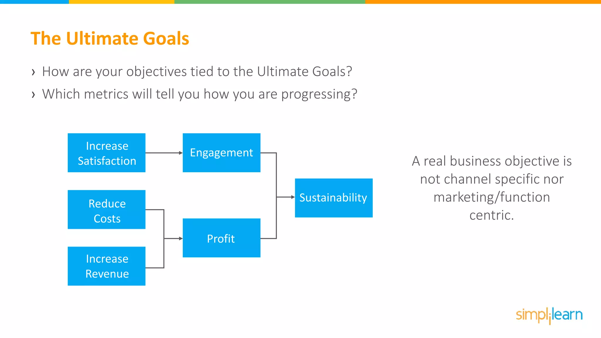 The Ultimate Goals
› How are your objectives tied to the Ultimate Goals?
› Which metrics will tell you how you are progressing?
Increase
Satisfaction
SustainabilityReduce
Costs
Increase
Revenue
Engagement
Profit
A real business objective is
not channel specific nor
marketing/function
centric.
 