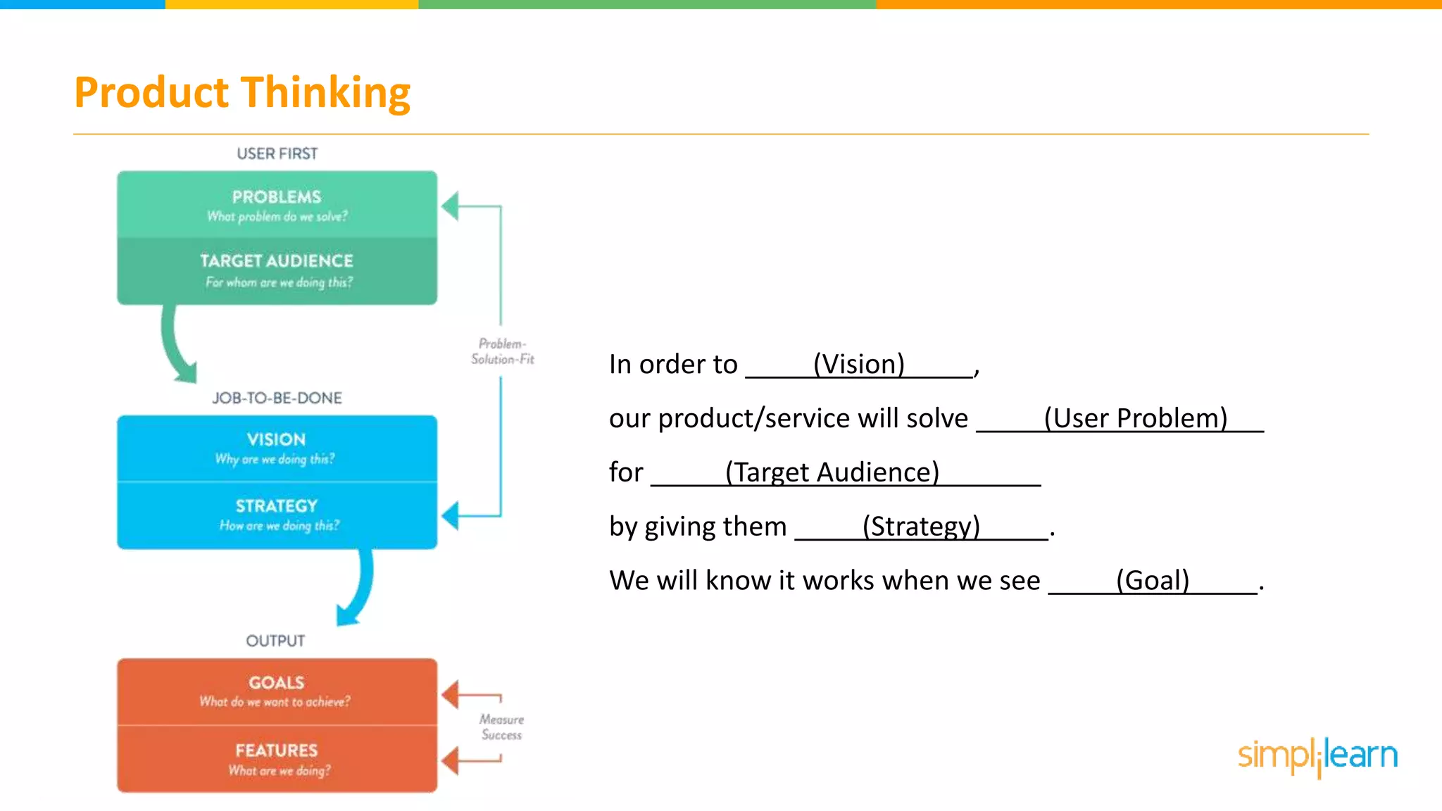 Product Thinking
In order to (Vision) ,
our product/service will solve (User Problem)
for (Target Audience)
by giving them (Strategy) .
We will know it works when we see (Goal) .
 