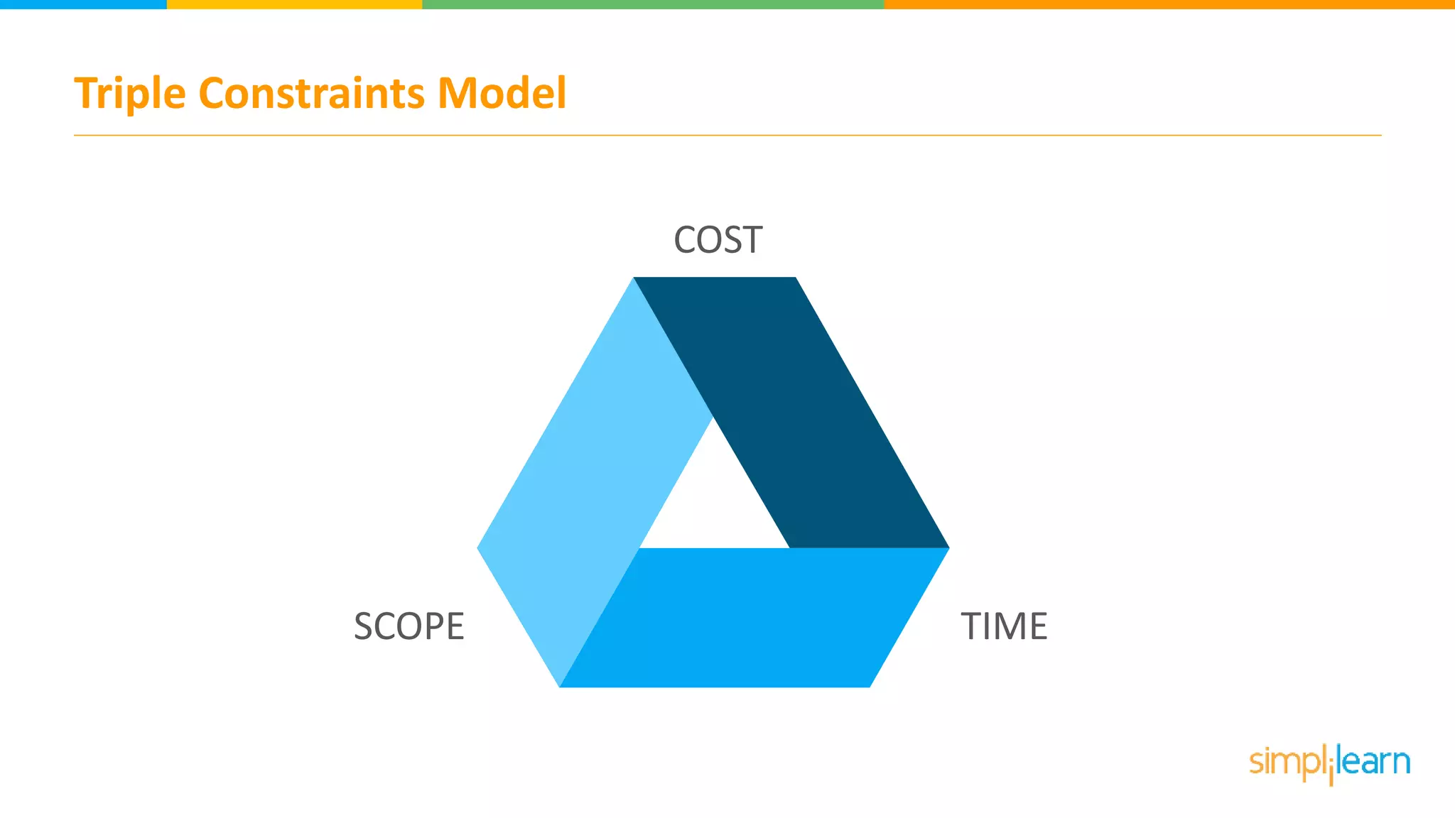 Triple Constraints Model
COST
TIMESCOPE
 