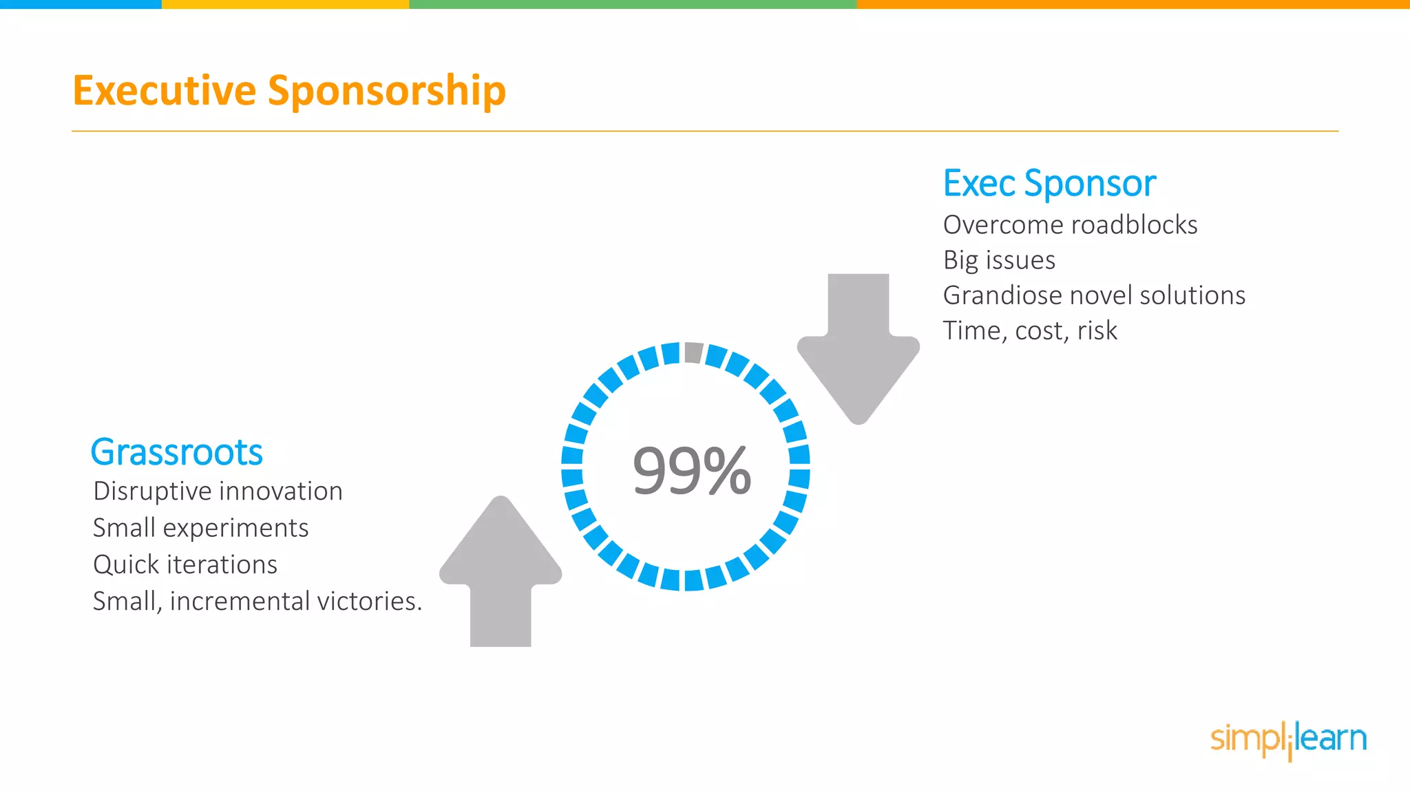 Executive Sponsorship
Overcome roadblocks
Big issues
Grandiose novel solutions
Time, cost, risk
Exec Sponsor
Disruptive innovation
Small experiments
Quick iterations
Small, incremental victories.
Grassroots
99%
 