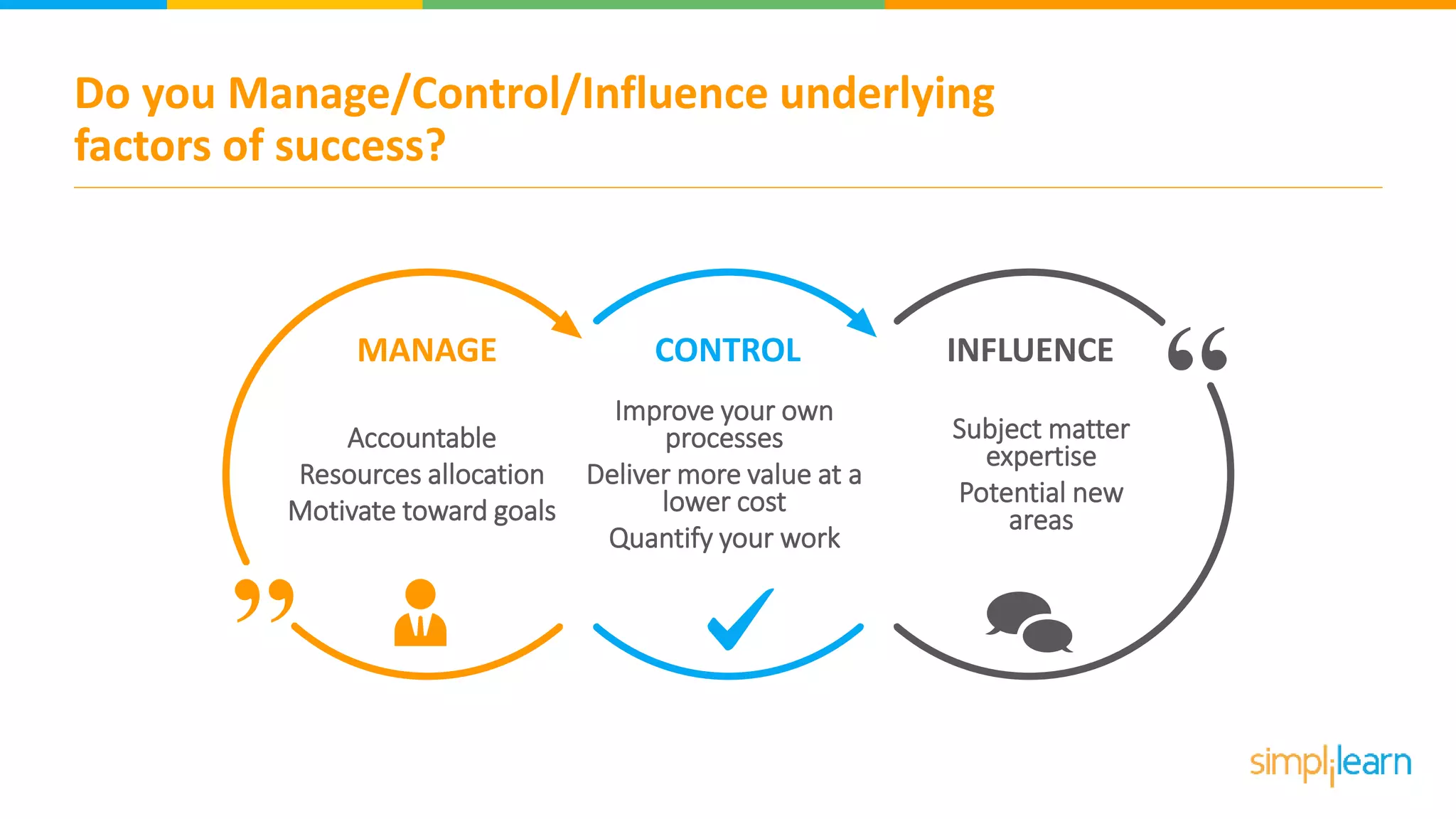 Do you Manage/Control/Influence underlying
factors of success?
MANAGE
Accountable
Resources allocation
Motivate toward goals
CONTROL
Improve your own
processes
Deliver more value at a
lower cost
Quantify your work
INFLUENCE
Subject matter
expertise
Potential new
areas
 