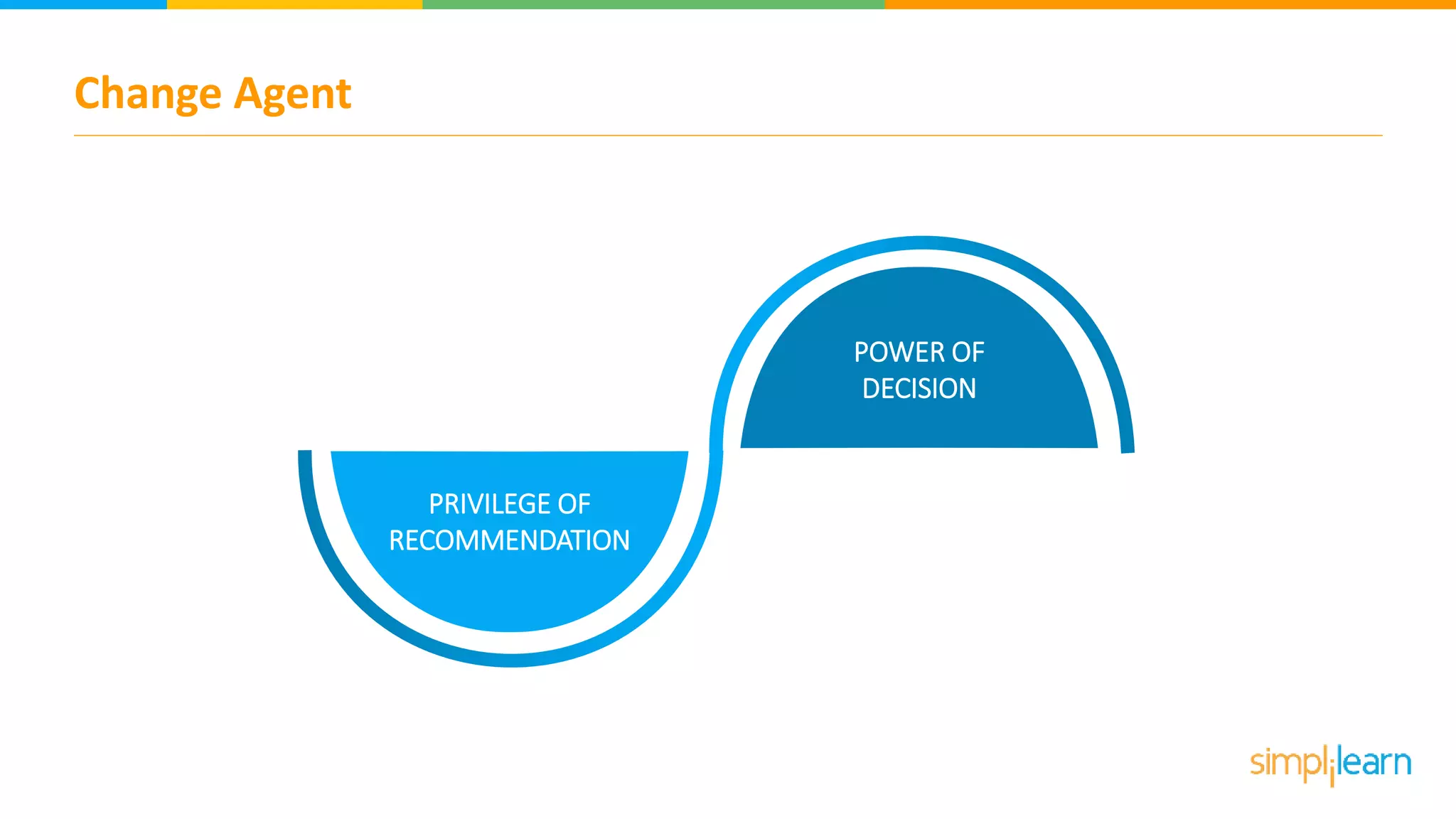 Change Agent
POWER OF
DECISION
PRIVILEGE OF
RECOMMENDATION
 