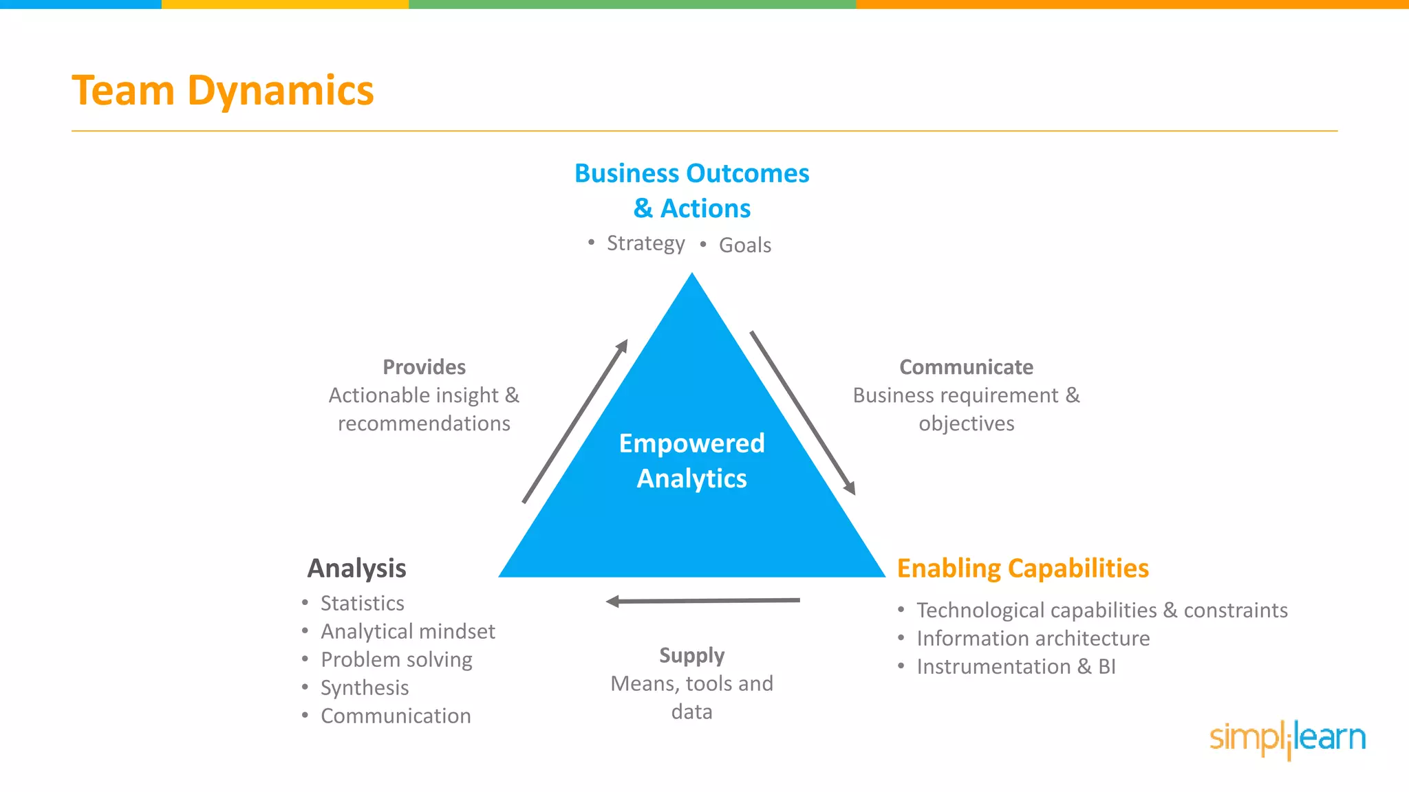 Team Dynamics
Empowered
Analytics
Business Outcomes
& Actions
Enabling CapabilitiesAnalysis
Provides
Actionable insight &
recommendations
Communicate
Business requirement &
objectives
Supply
Means, tools and
data
• Strategy
• Technological capabilities & constraints
• Information architecture
• Instrumentation & BI
• Statistics
• Analytical mindset
• Problem solving
• Synthesis
• Communication
• Goals
 
