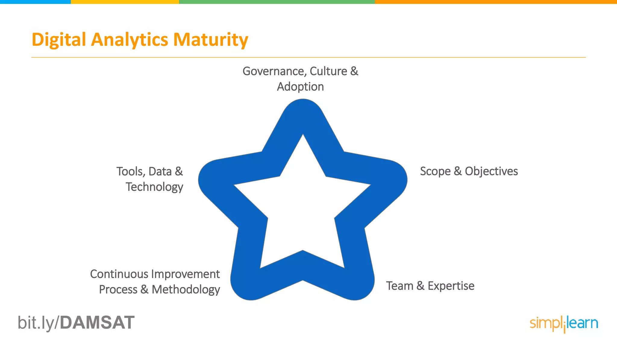 Digital Analytics Maturity
bit.ly/DAMSAT
Governance, Culture &
Adoption
Scope & Objectives
Team & Expertise
Continuous Improvement
Process & Methodology
Tools, Data &
Technology
 