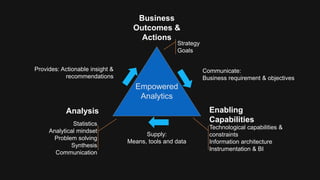 Empowered
Analytics
Business
Outcomes &
Actions
Enabling
Capabilities
Analysis
Provides: Actionable insight &
recommendations
Communicate:
Business requirement & objectives
Supply:
Means, tools and data
Strategy
Goals
Technological capabilities &
constraints
Information architecture
Instrumentation & BI
Statistics
Analytical mindset
Problem solving
Synthesis
Communication
 