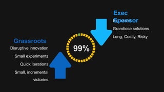 Big issues
Grandiose solutions
Long, Costly, Risky
Exec
Sponsor
Disruptive innovation
Small experiments
Quick iterations
Small, incremental
victories
Grassroots
99%
 