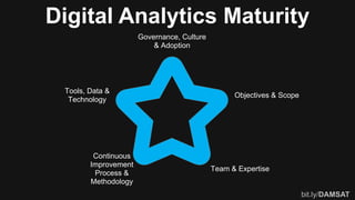Governance, Culture
& Adoption
Objectives & Scope
Team & Expertise
Continuous
Improvement
Process &
Methodology
Tools, Data &
Technology
Digital Analytics Maturity
bit.ly/DAMSAT
 