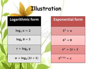 Illustration
Logarithmic form   Exponential form
 