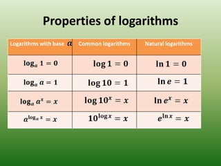 Properties of logarithms
Logarithms with base   Common logarithms   Natural logarithms
 
