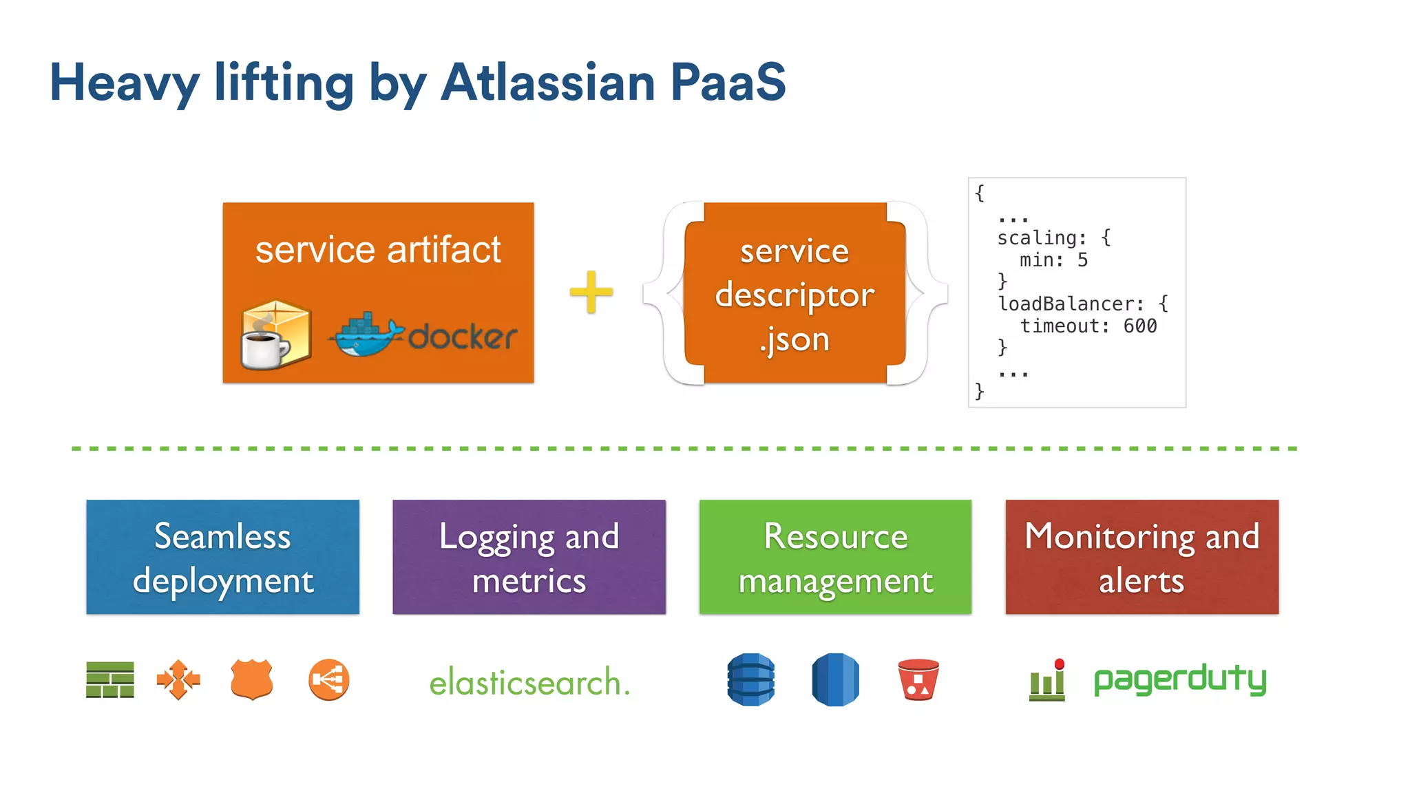Logging and
metrics
Seamless
deployment
Resource
management
Monitoring and
alerts
+
service 
descriptor
.json }{service artifact
{
...
scaling: {
min: 5
}
loadBalancer: {
timeout: 600
}
...
}
Heavy lifting by Atlassian PaaS
 