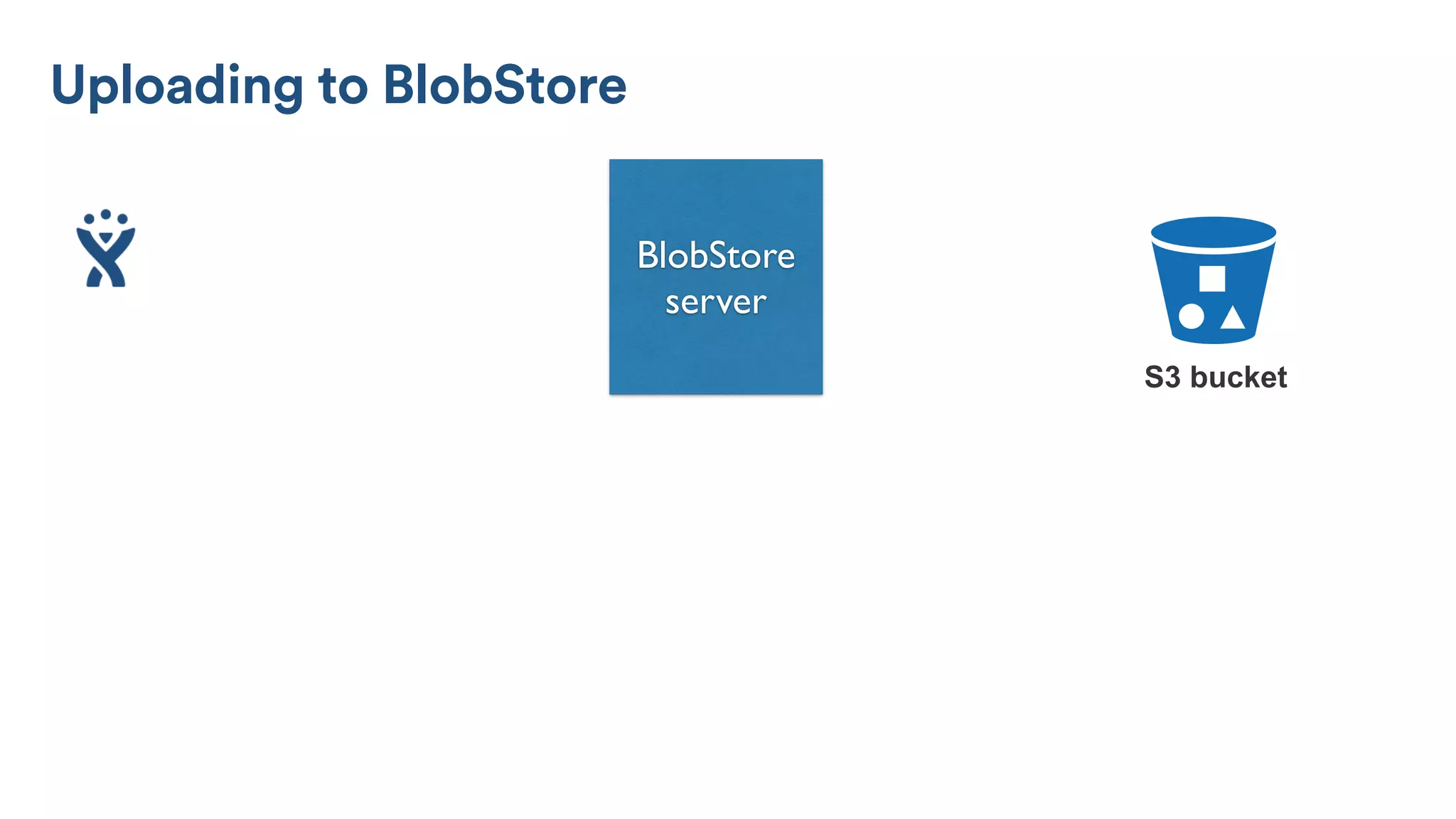 BlobStore
server
S3 bucket
Uploading to BlobStore
 