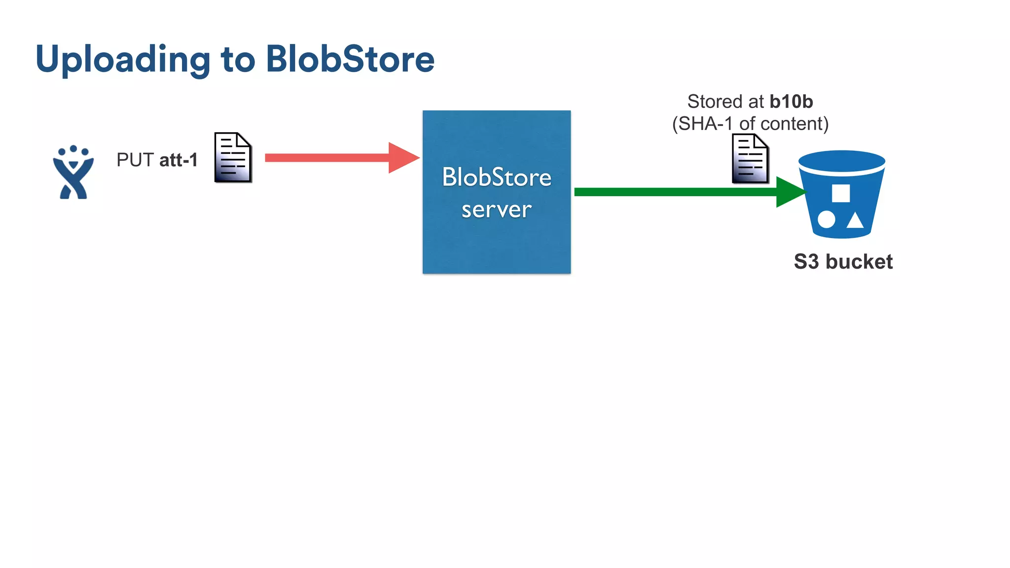 Stored at b10b
(SHA-1 of content)
PUT att-1
BlobStore
server
S3 bucket
Uploading to BlobStore
 