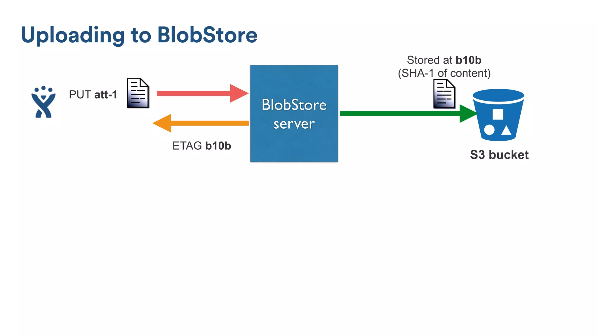 Stored at b10b
(SHA-1 of content)
PUT att-1
ETAG b10b
BlobStore
server
S3 bucket
Uploading to BlobStore
 