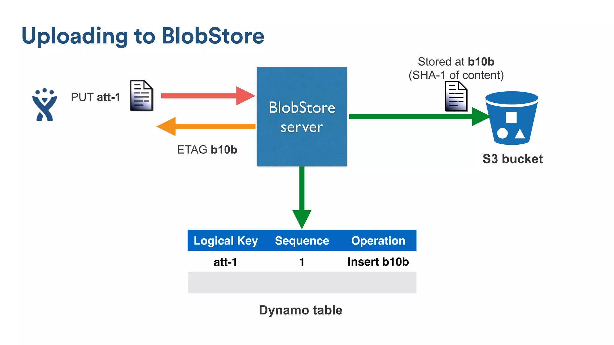 Dynamo table
Stored at b10b
(SHA-1 of content)
PUT att-1
ETAG b10b
BlobStore
server
S3 bucket
Logical Key Sequence Operation
att-1 1 Insert b10b
Uploading to BlobStore
 