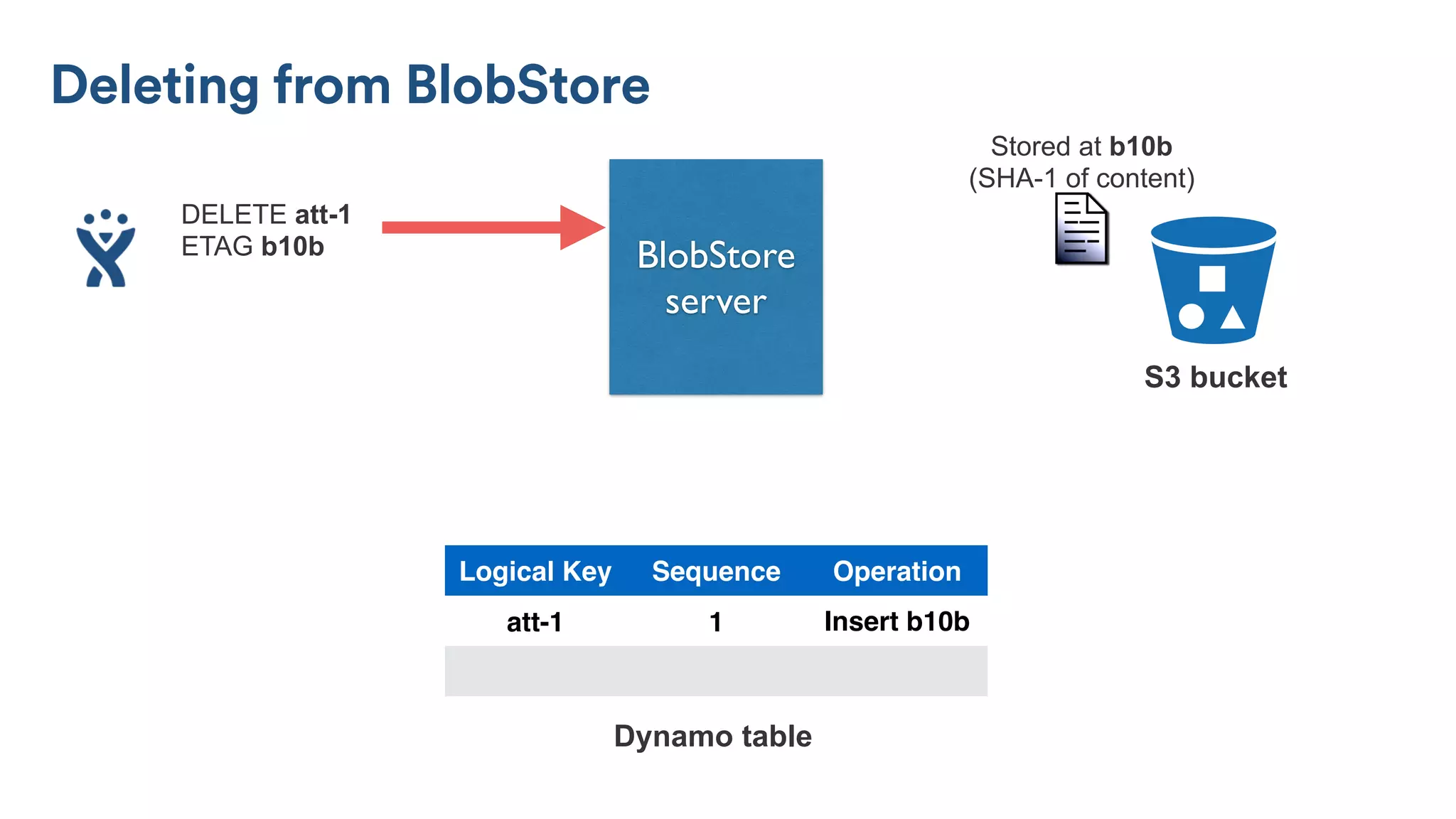 Dynamo table
Stored at b10b
(SHA-1 of content)
BlobStore
server
S3 bucket
Logical Key Sequence Operation
att-1 1 Insert b10b
Deleting from BlobStore
DELETE att-1
ETAG b10b
 