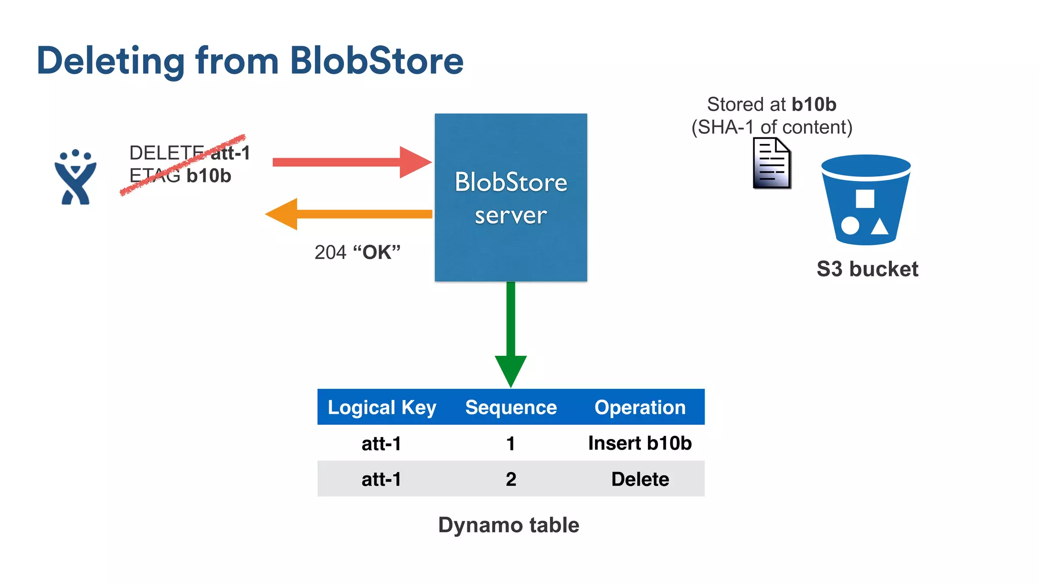 Dynamo table
Stored at b10b
(SHA-1 of content)
BlobStore
server
S3 bucket
Logical Key Sequence Operation
att-1 1 Insert b10b
att-1 2 Delete
Deleting from BlobStore
DELETE att-1
ETAG b10b
204 “OK”
 