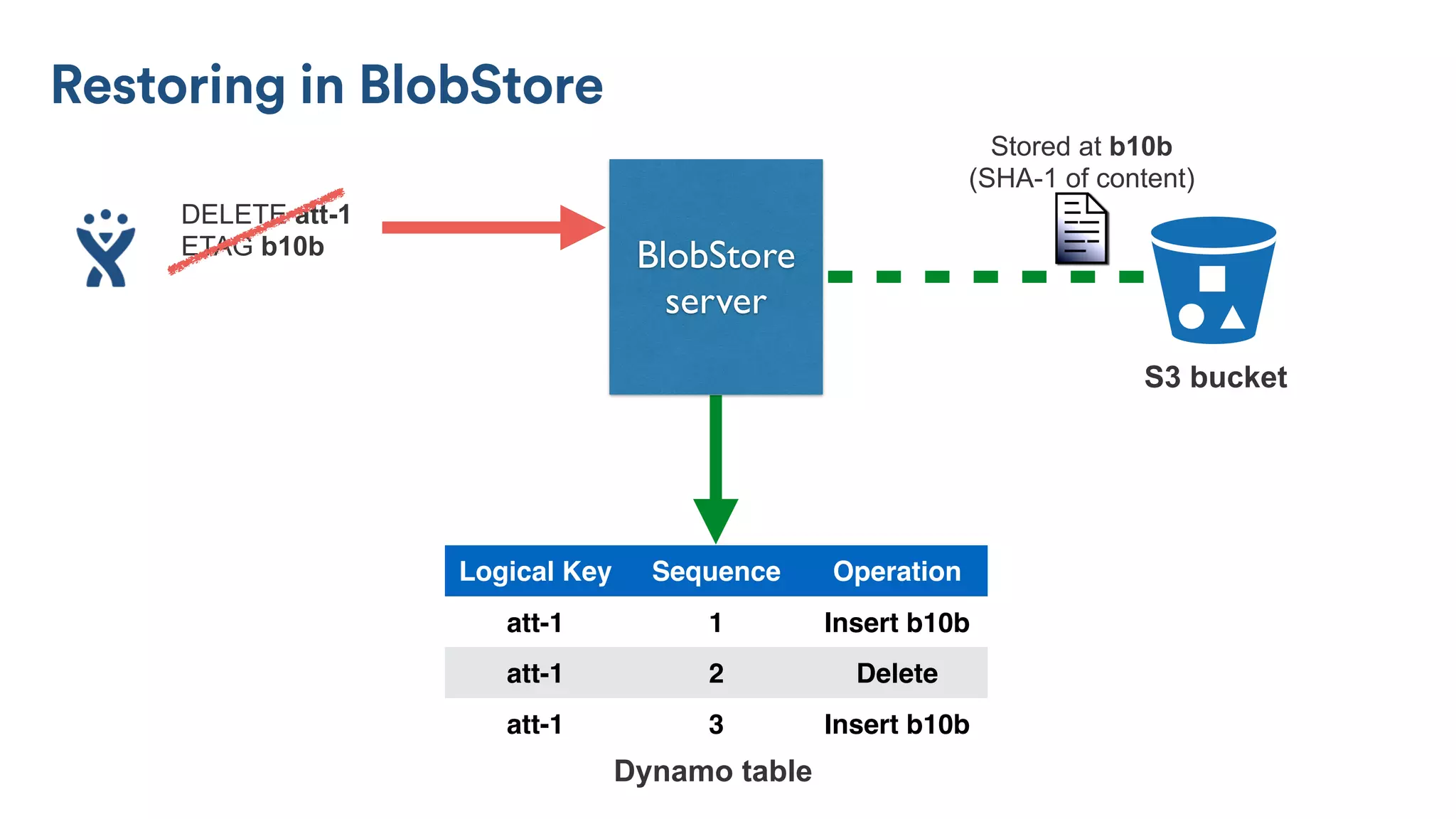 Dynamo table
Stored at b10b
(SHA-1 of content)
BlobStore
server
S3 bucket
Logical Key Sequence Operation
att-1 1 Insert b10b
att-1 2 Delete
att-1 3 Insert b10b
Restoring in BlobStore
DELETE att-1
ETAG b10b
 