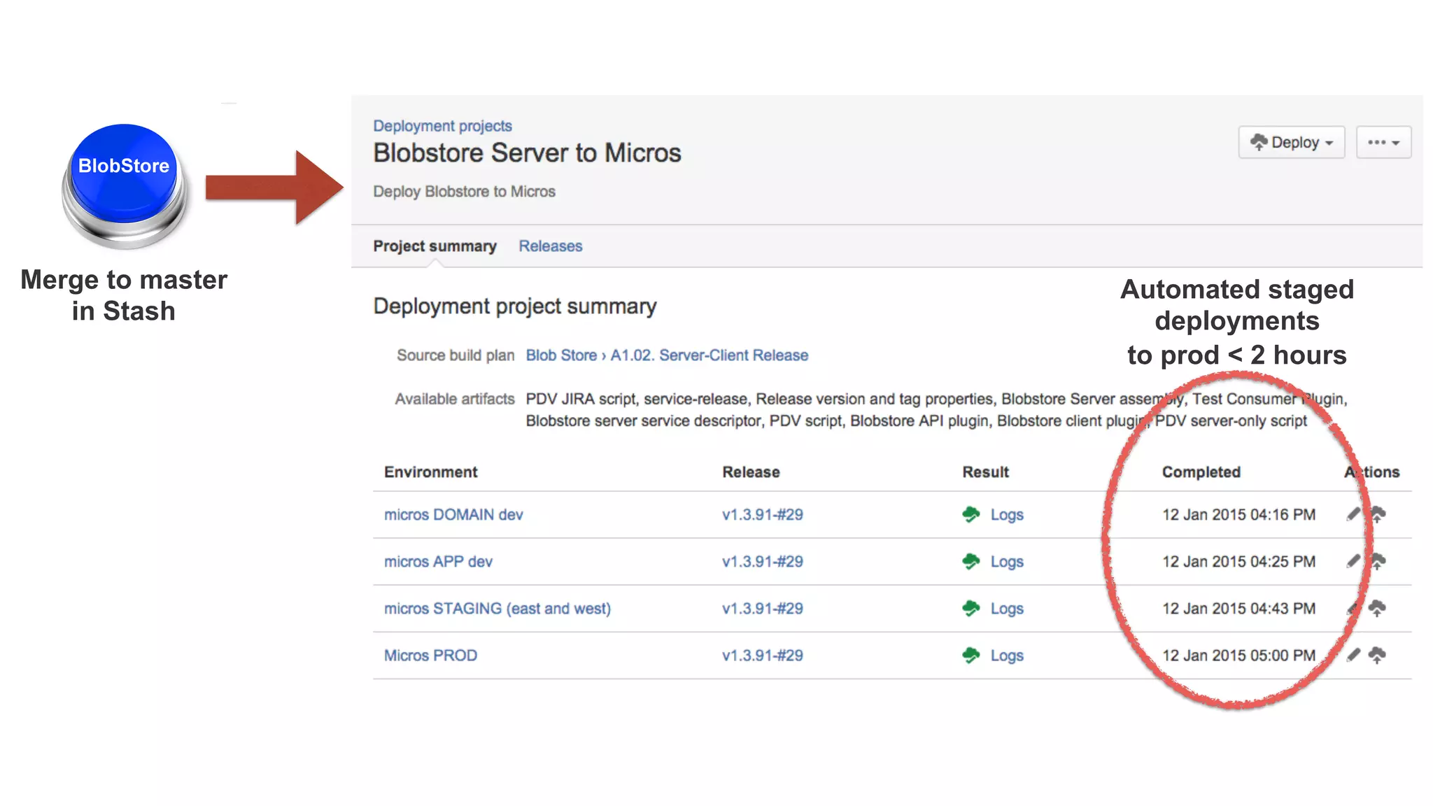 Merge to master
in Stash
Automated staged
deployments
to prod < 2 hours
 
